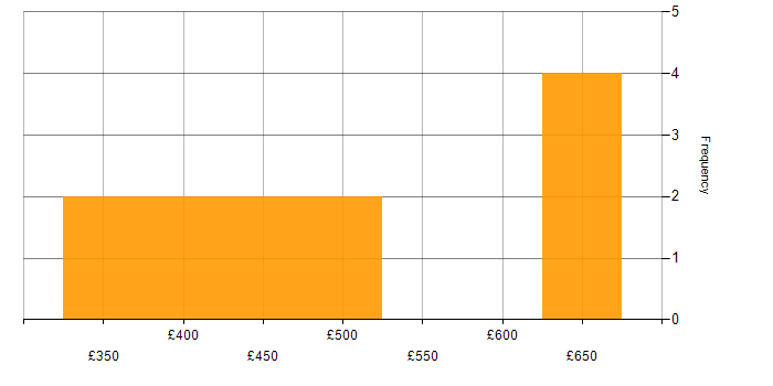 Daily rate histogram for QA Automation in the UK excluding London