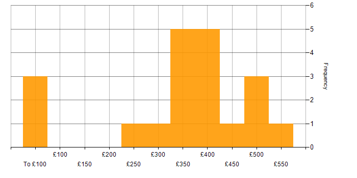 Daily rate histogram for QA Engineer in the UK excluding London