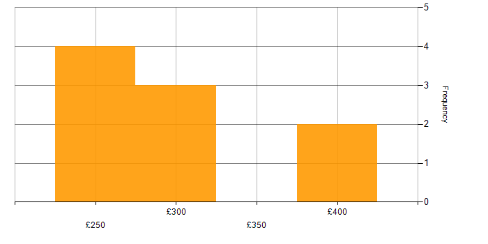 Daily rate histogram for QA Manager in the UK excluding London