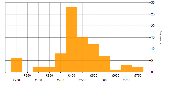 Daily rate histogram for Quality Management in the UK excluding London