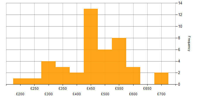 Daily rate histogram for RabbitMQ in the UK excluding London