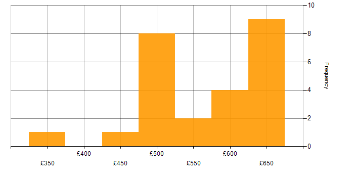 Daily rate histogram for Rational DOORS in the UK excluding London