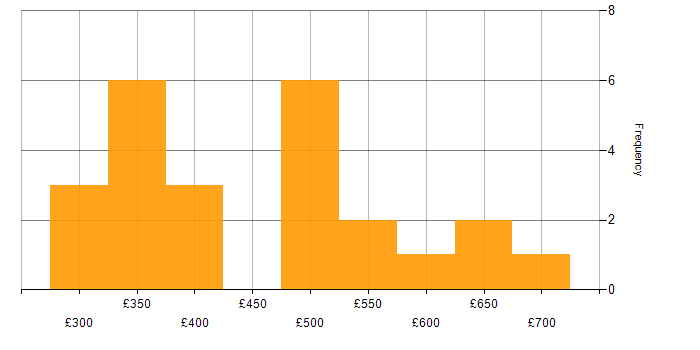 Daily rate histogram for RDBMS in the UK excluding London