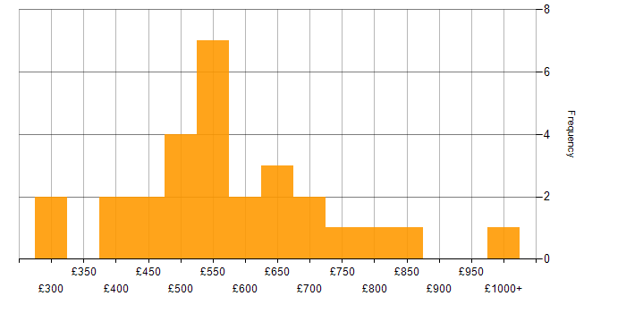 Daily rate histogram for Record to Report in the UK excluding London