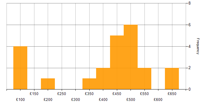 Daily rate histogram for Records Management in the UK excluding London