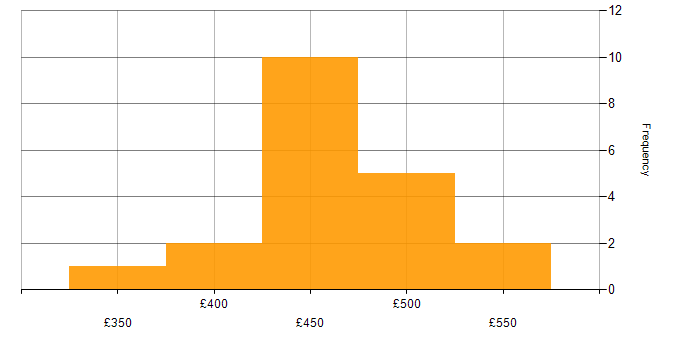 Daily rate histogram for Red Hat Satellite in the UK excluding London