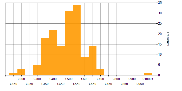 Daily rate histogram for Relational Database in the UK excluding London