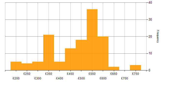 Daily rate histogram for Release Management in the UK excluding London