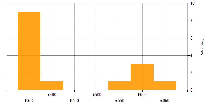 Daily rate histogram for Release Manager in the UK excluding London