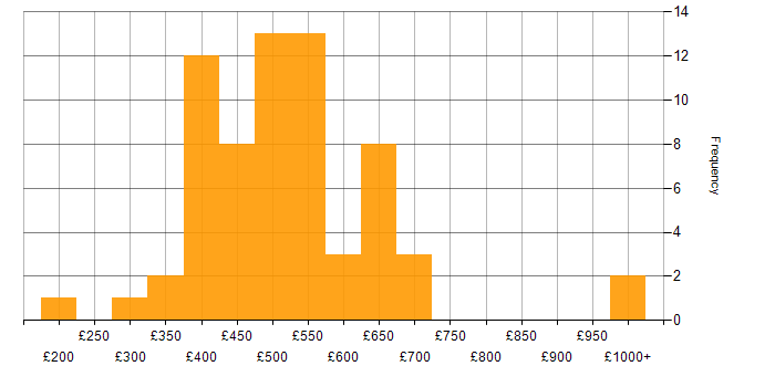 Daily rate histogram for Replication in the UK excluding London