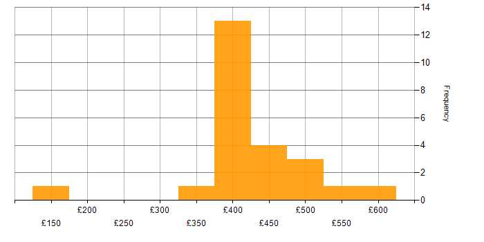 Daily rate histogram for Requirements Engineering in the UK excluding London