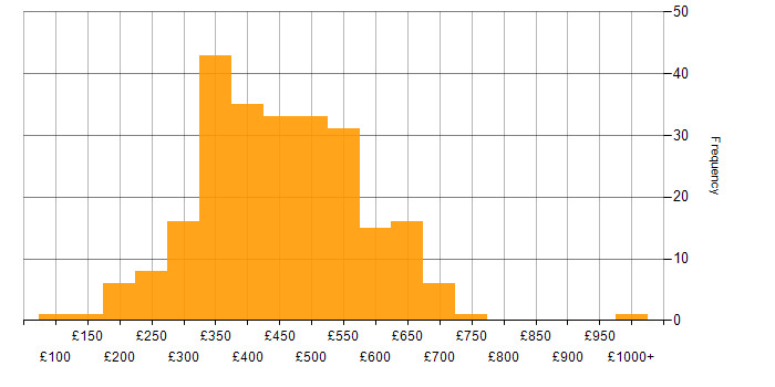 Daily rate histogram for Requirements Gathering in the UK excluding London