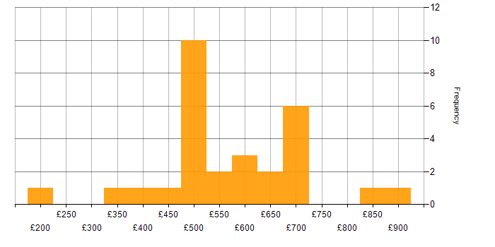 Daily rate histogram for Requirements Management in the UK excluding London