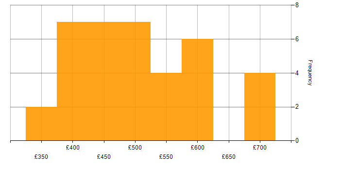 Daily rate histogram for Requirements Workshops in the UK excluding London