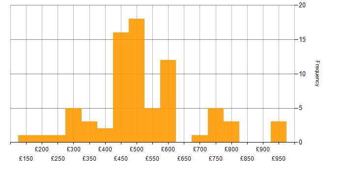 Daily rate histogram for Resource Management in the UK excluding London