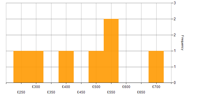 Daily rate histogram for Responsive Web Design in the UK excluding London