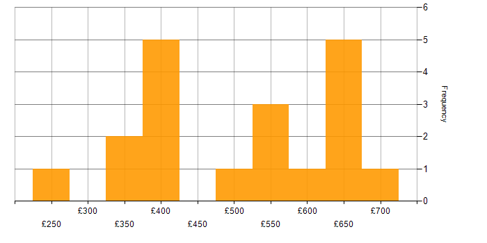 Daily rate histogram for Reverse Engineering in the UK excluding London