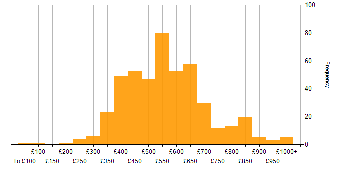 Daily rate histogram for Roadmaps in the UK excluding London