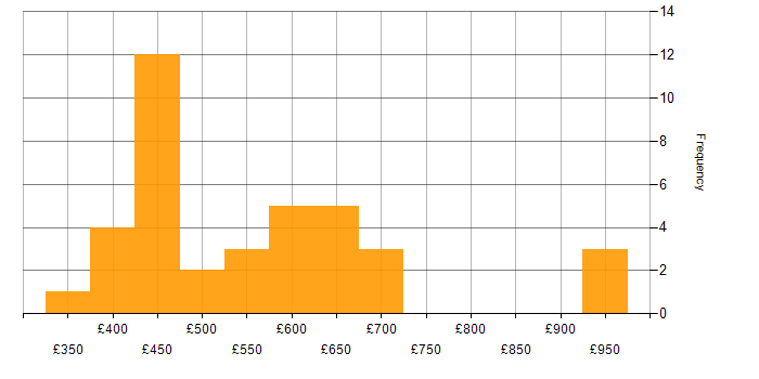 Daily rate histogram for Ruby in the UK excluding London