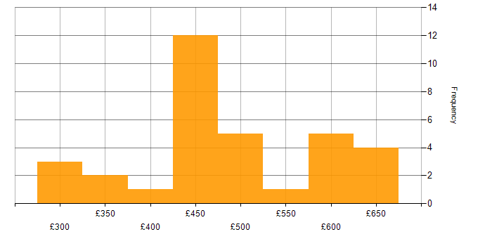 Daily rate histogram for Runbook in the UK excluding London