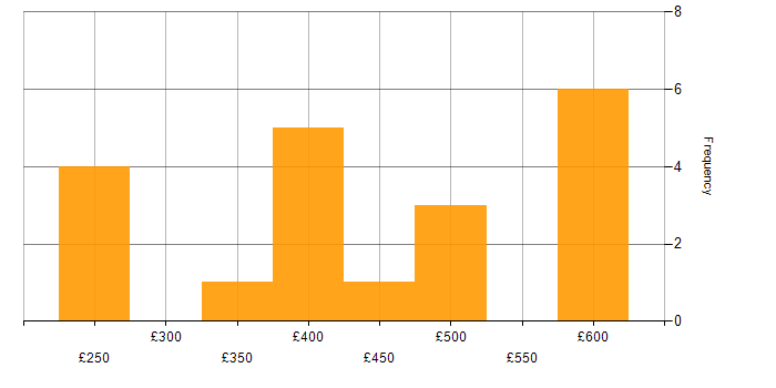 Daily rate histogram for Sage in the UK excluding London