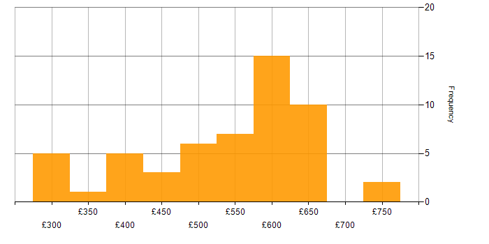 Daily rate histogram for SAML in the UK excluding London