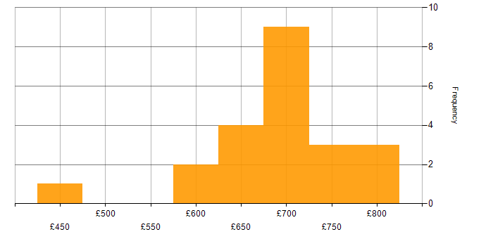 Daily rate histogram for SAP EWM Consultant in the UK excluding London