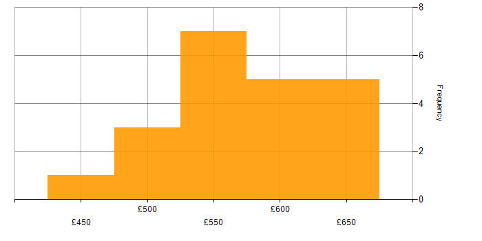 Daily rate histogram for SAP Functional Consultant in the UK excluding London