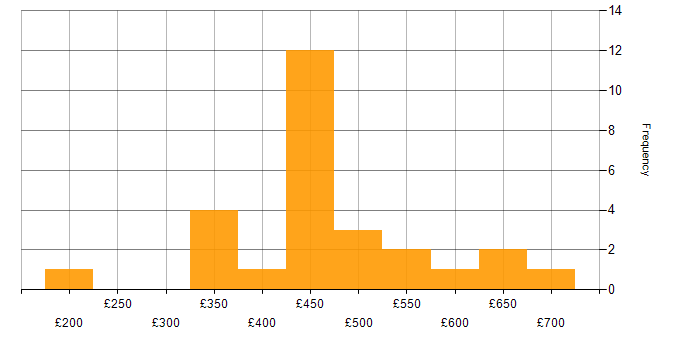 Daily rate histogram for SAP HANA in the UK excluding London