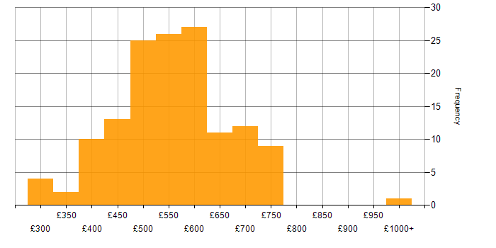 Daily rate histogram for SAP S/4HANA in the UK excluding London