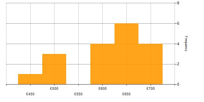 Daily rate histogram for SAP S/4HANA Consultant in the UK excluding London