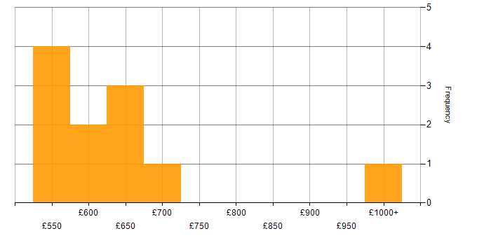 Daily rate histogram for SAP Solutions Architect in the UK excluding London