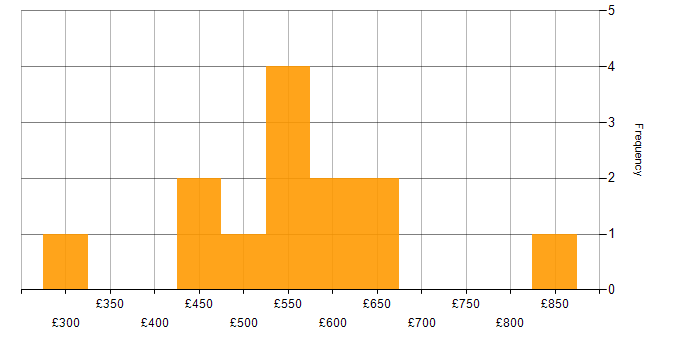 Daily rate histogram for Sarbanes-Oxley in the UK excluding London