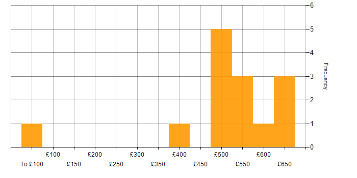 Daily rate histogram for SC Cleared Java Developer in the UK excluding London