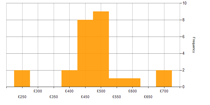 Daily rate histogram for SC Cleared Project Manager in the UK excluding London