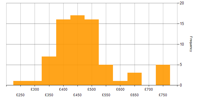 Daily rate histogram for Scala in the UK excluding London
