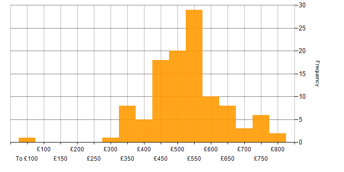 Daily rate histogram for Scaled Agile Framework in the UK excluding London