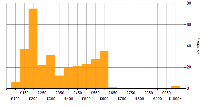 Daily rate histogram for SCCM in the UK excluding London