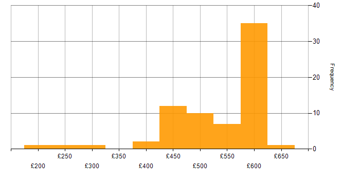 Daily rate histogram for SCOM in the UK excluding London