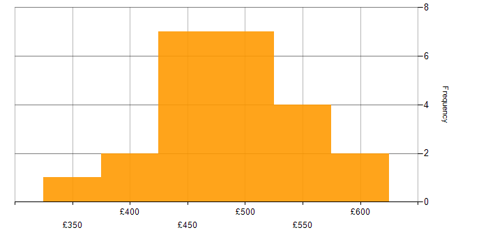Daily rate histogram for SDET in the UK excluding London