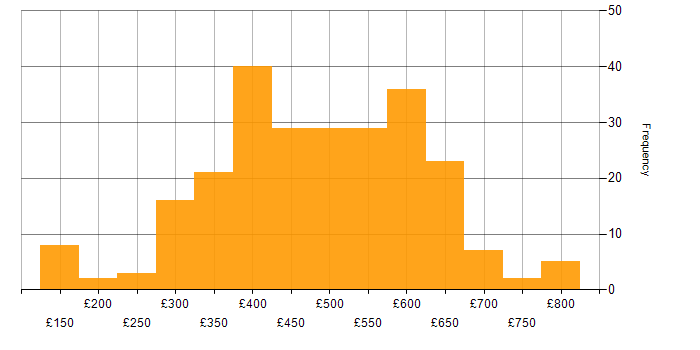 Daily rate histogram for SDLC in the UK excluding London