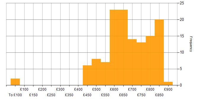 Daily rate histogram for Security Architecture in the UK excluding London
