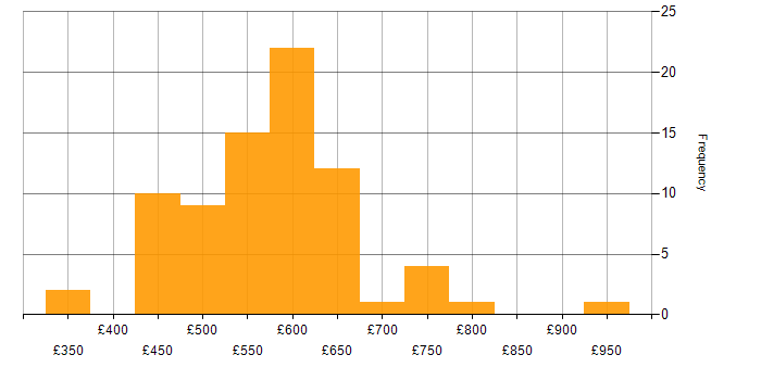 Daily rate histogram for Security Consultant in the UK excluding London