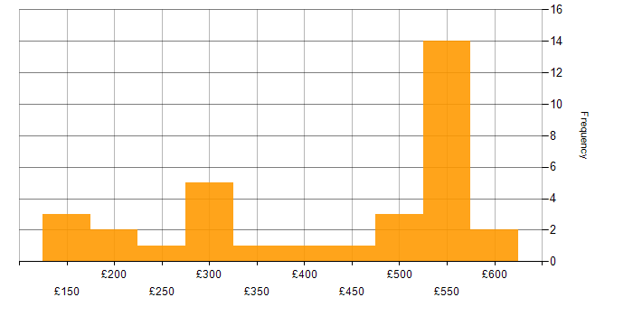Daily rate histogram for Security Patching in the UK excluding London