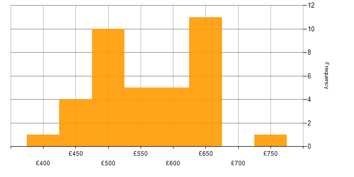 Daily rate histogram for Security Project Manager in the UK excluding London