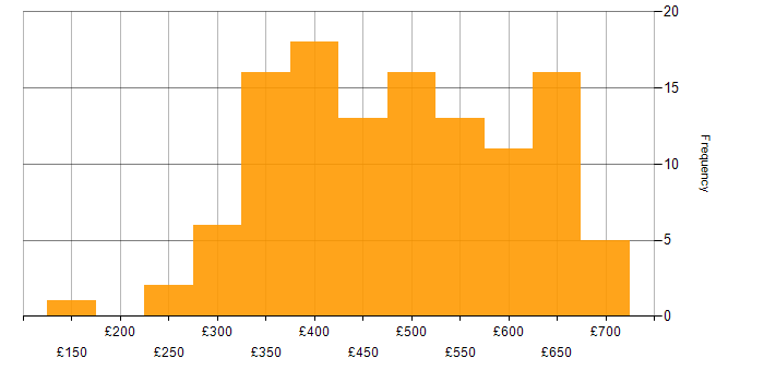 Daily rate histogram for Selenium in the UK excluding London