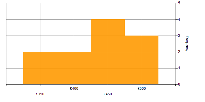 Daily rate histogram for Senior .NET Developer in the UK excluding London