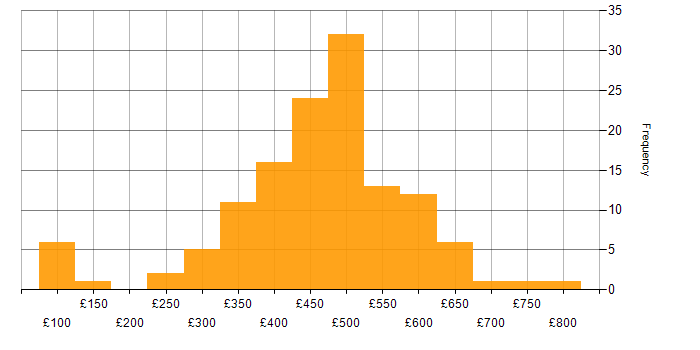 Daily rate histogram for Senior Analyst in the UK excluding London