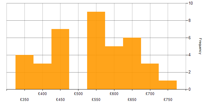 Daily rate histogram for Senior Consultant in the UK excluding London