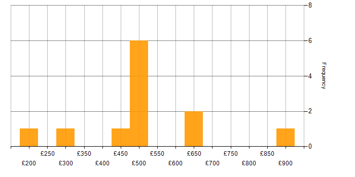 Daily rate histogram for Senior Data Warehouse Specialist in the UK excluding London